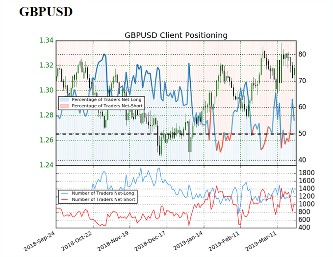 Sentiment indicator on GBP/USD daily prices