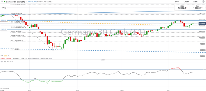 DAX 30 Outlook: Stimulus Outweighs China Second Wave Risks For Now