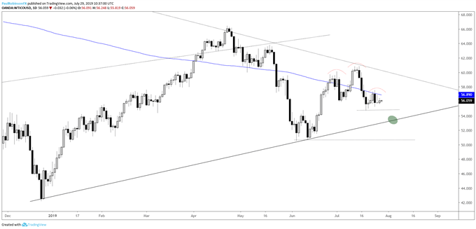WTI Crude Oil Daily Chart (looking for December t-line)