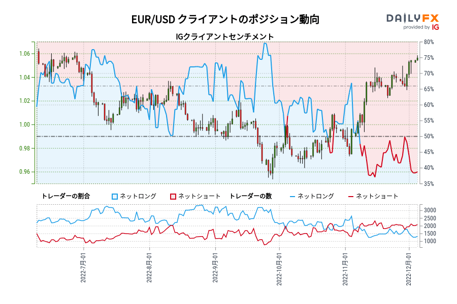 EUR/USD クライアントのポジション動向