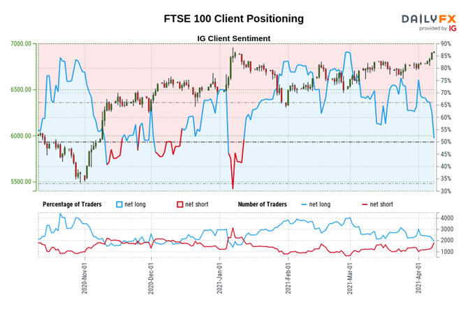 FTSE 100 Poised to Extend Gains Despite AstraZeneca Vaccine Concerns