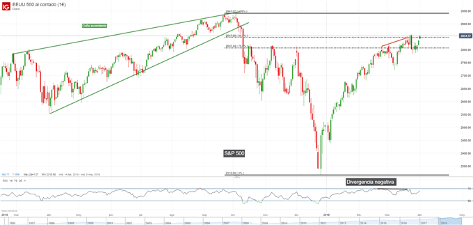 Gráfico diario S&P 500 - 01/04/2019