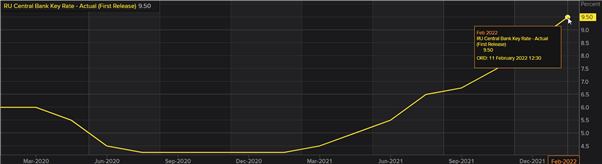 Central Bank of Russia Hikes 100 Basis Points to 9.5%, Open to Further Hikes