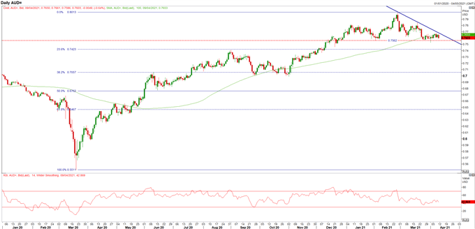 Australian Dollar Forecast: Key AUD/USD Levels to Watch Amid Breakdown Warning