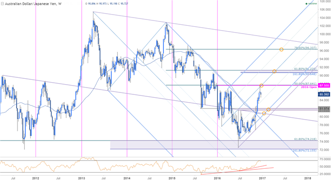 AUD/JPY-Kurschart – Wöchentlicher Zeitrahmen