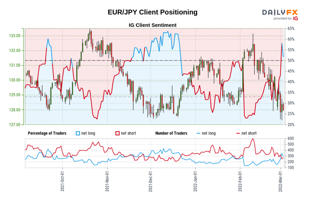 Euro Technical Analysis: More Downside as Russia Wages War – Setups for EUR/GBP, EUR/JPY, EUR/USD