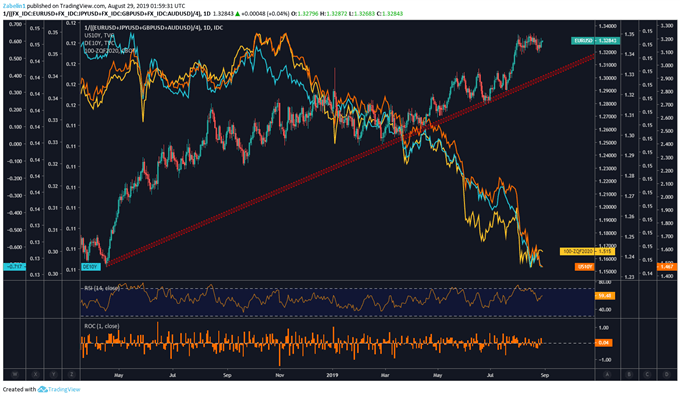 Chart showign US Dollar