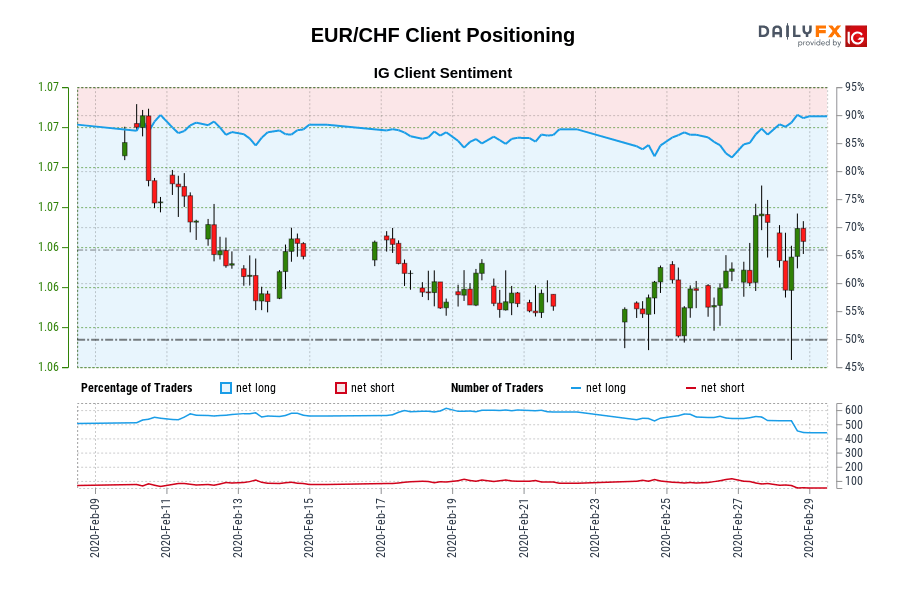 EUR/CHF Client Positioning