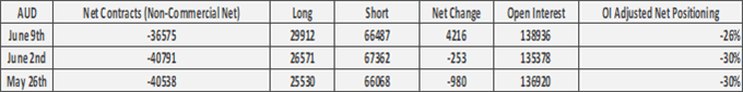 Euro Bulls Spike, US Dollar Out of Favour, Australian Dollar at Risk - COT Report