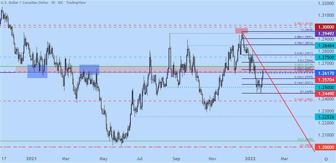 USDCAD daily price chart