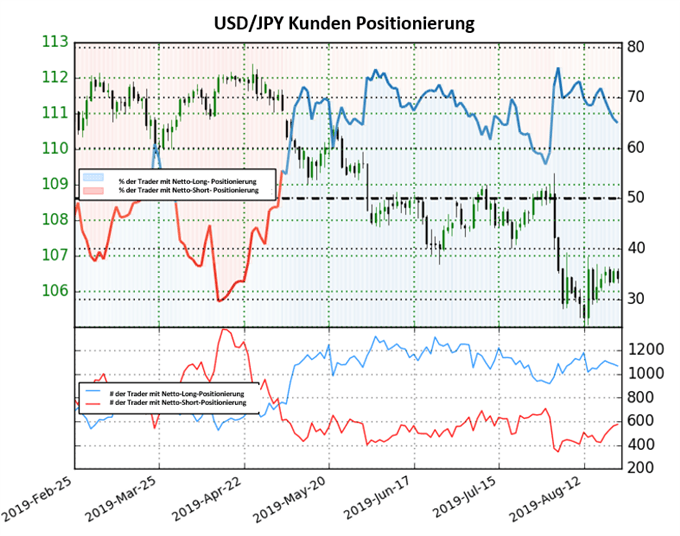 USDJPY Tradersentiment