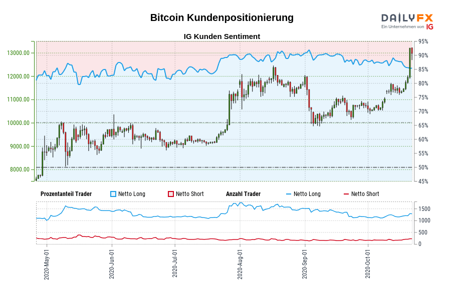 Bitcoin Kundenpositionierung