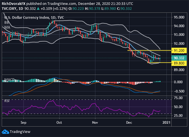 US Dollar Index Price Chart
