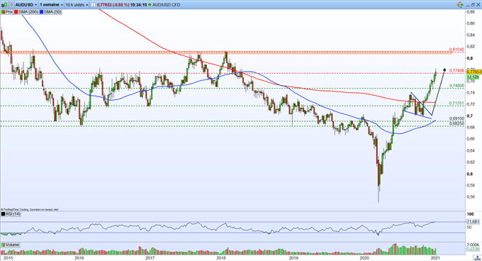 Indices : mesures de relance – AUD/USD : le dollar australien poursuit son ascension