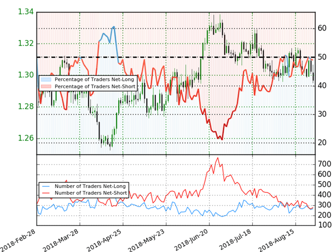 USD/CAD Trader Sentiment