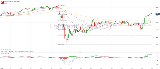 IBEX 35, CAC 40 Forecast: Possible Signs of Exhaustion as Year End Approaches