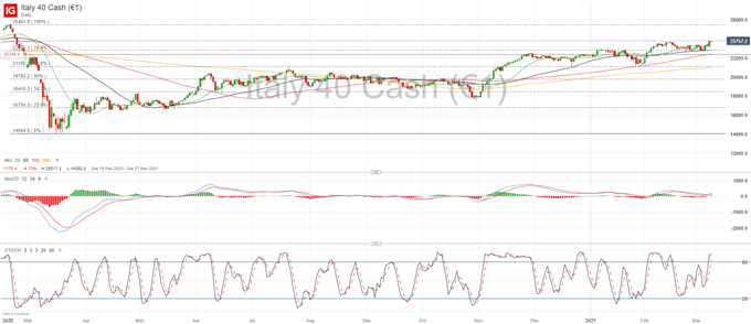 CAC 40, FTSE MIB Continue Steady Pace Higher, Focus on ECB Response to Yields