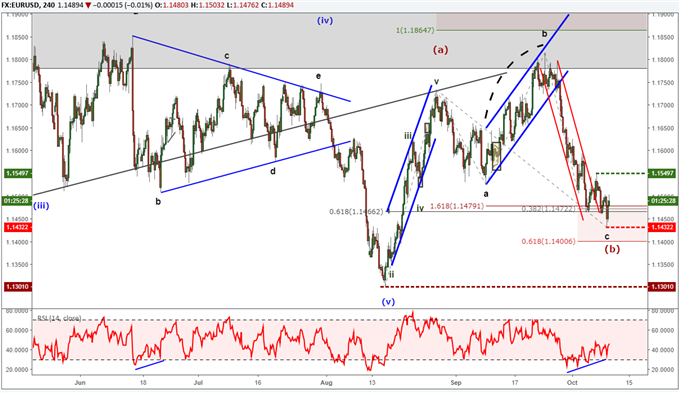 EUR/USD-Chart mit Elliott-Wellen-Markierungen, die bullischen Trend prognostizieren.