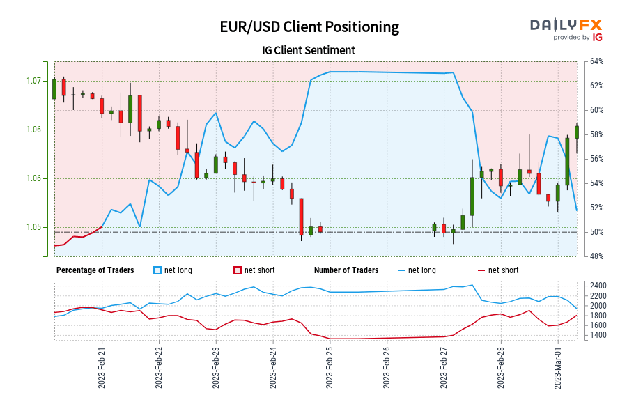 EUR/USD IG Client Sentiment: Our data shows traders are now net-short EUR/USD for the first time since Feb 20, 2023 21:00 GMT when EUR/USD traded near 1.07.