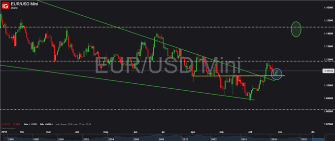 Gráfico diario EUR/USD – 30/10/2019