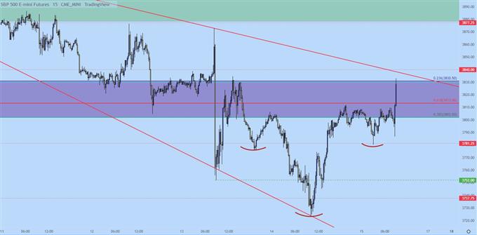 SPX 15m chart