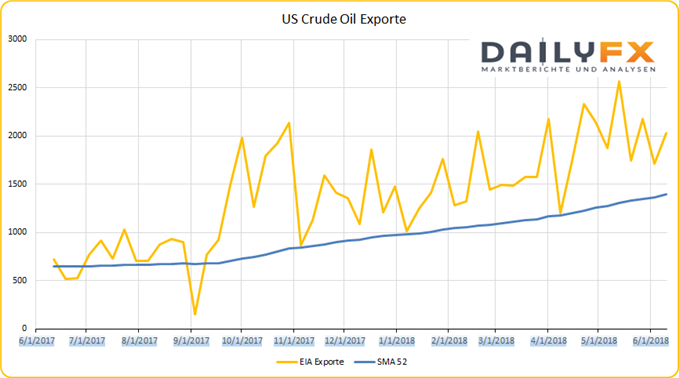 US Crude Oil Exporte