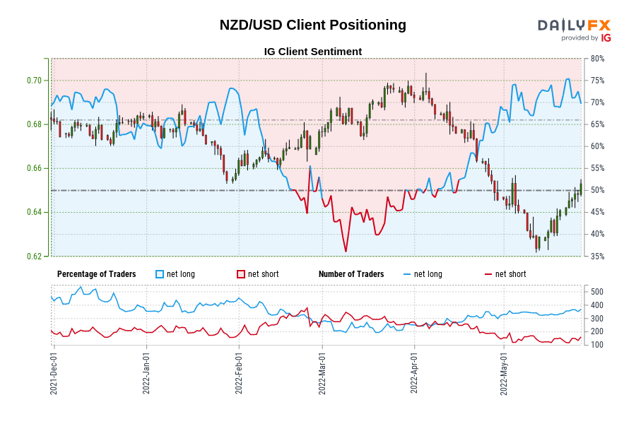 NZD/USD Client Positioning