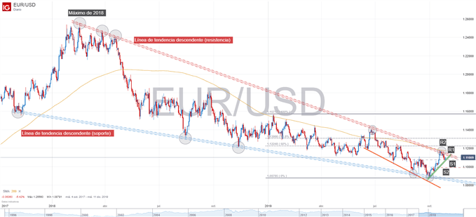 Gráfico técnico EURUSD
