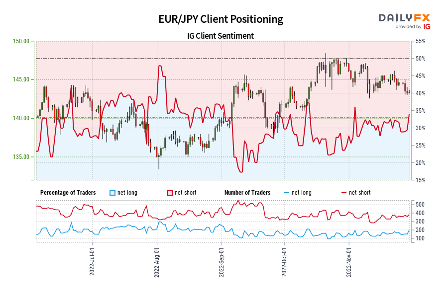 EUR/JPY Client Positioning