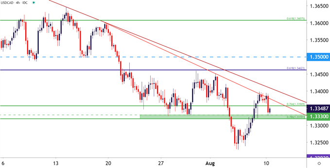 USDCAD Four Hour Price Chart