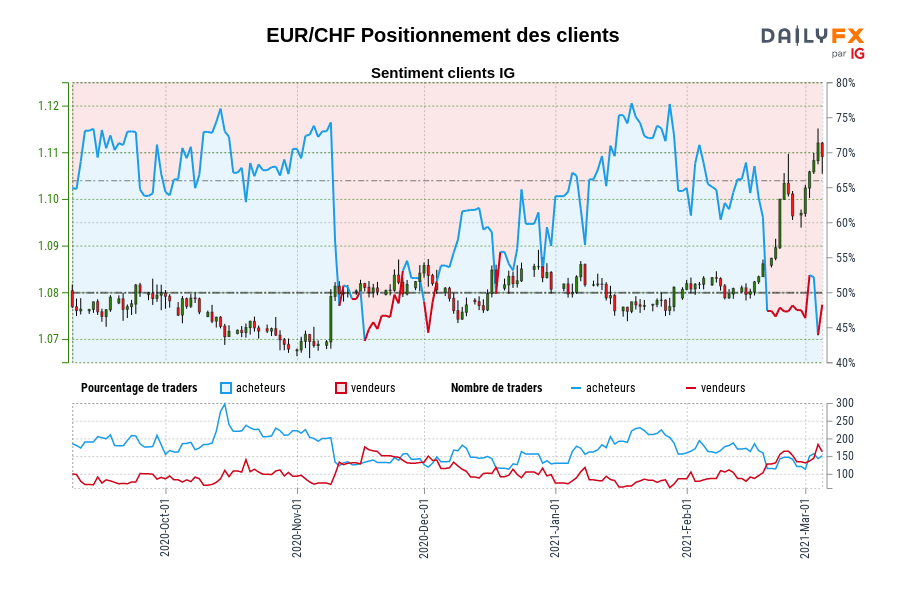 EUR/CHF Positionnement des clients
