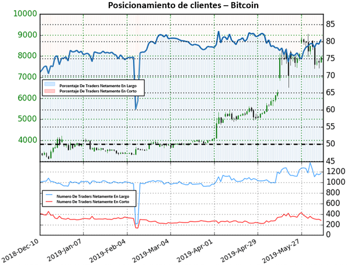 BITCOIN . 07/06/2019