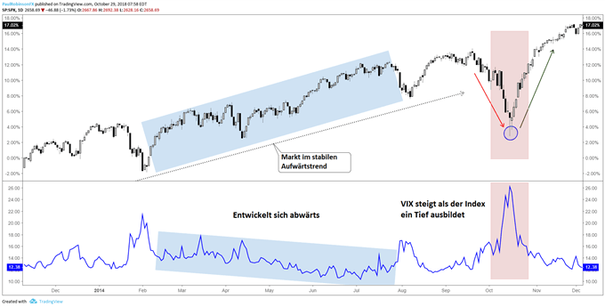 Der VIX entwickelt sich in bullischen Märkten nach unten oder seitwärts und bildet bei Abverkäufen Spitzen