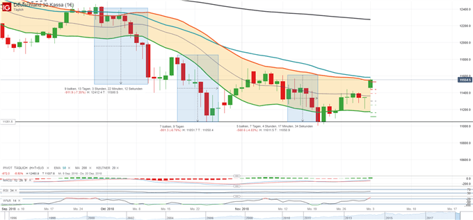 DAX mach Freudensprung 03.12.2018