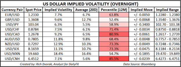 USD price chart outlook US Dollar implied volatility trading ranges EURUSD AUDUSD GBPUSD USDJPY