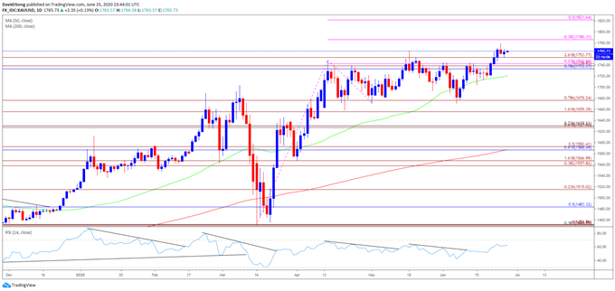 Image of gold price daily chart