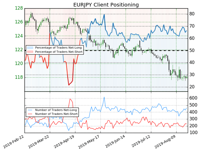igcs, ig client sentiment index, igcs eurjpy, eurjpy price chart, eurjpy price forecast, eurjpy technical analysis