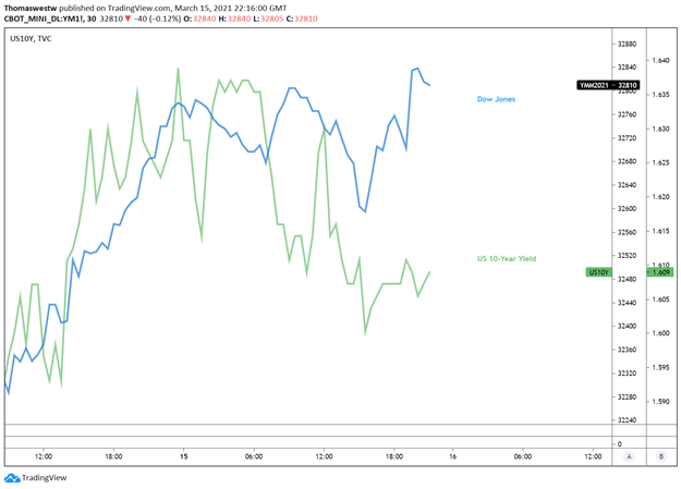 Dow vs 10 year yield chart 