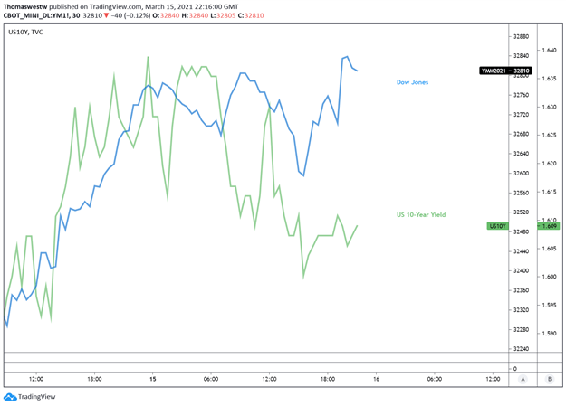 dow vs ten year