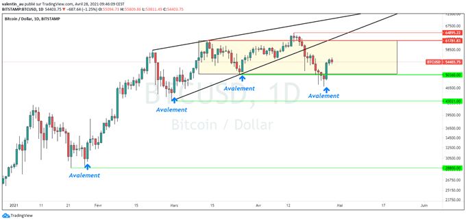 Bitcoin – Ether : les cryptomonnaies sont bien orientées pour continuer à progresser