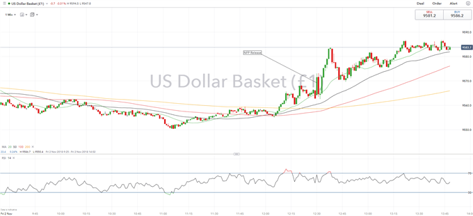 Usd Rises On Firm Nfp Report 50bps Fed Rate Cut Bets Plunge