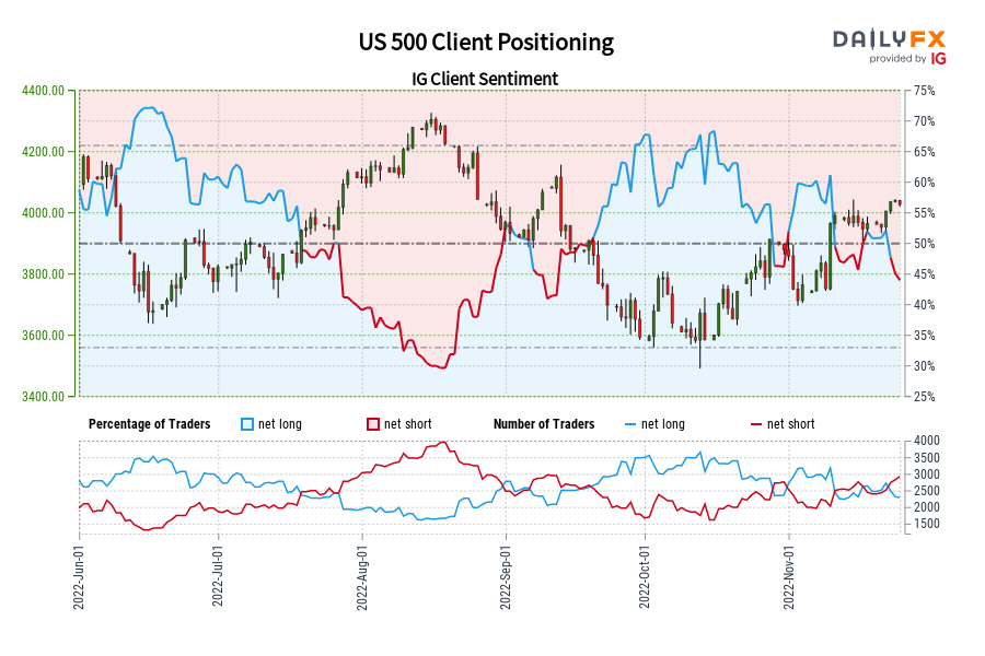 US 500 Client Positioning