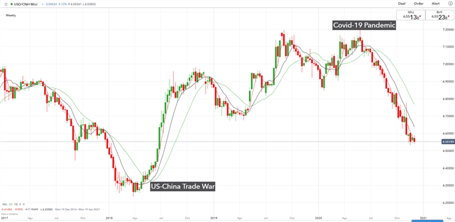 USD/CNH Weekly Chart, US-China Trade War, COVID-19 Pandemic