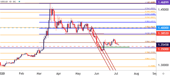 USDCAD Daily Price Chart