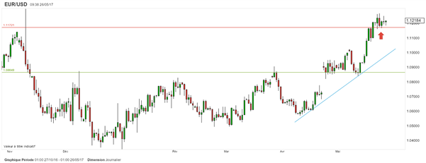 EUR/USD : le dollar conserve son risque baissier face à l’euro avant le PIB US