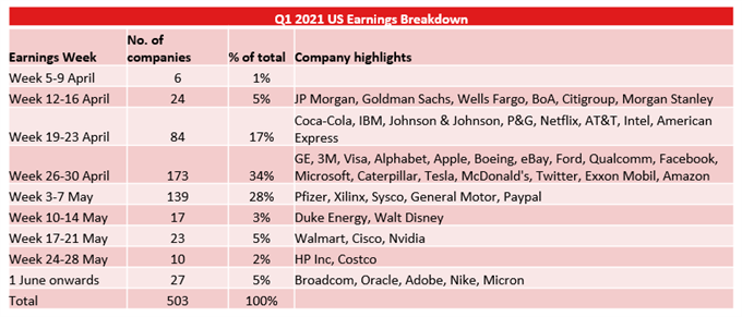 Nasdaq 100, Hang Seng, ASX 200 Outlook: Tech Earnings in Focus as US Stocks Hit Records