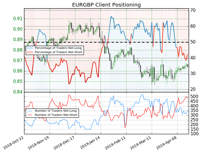 igcs, ig client sentiment index, eurgbp price chart, eurgbp price, eurgbp forecast