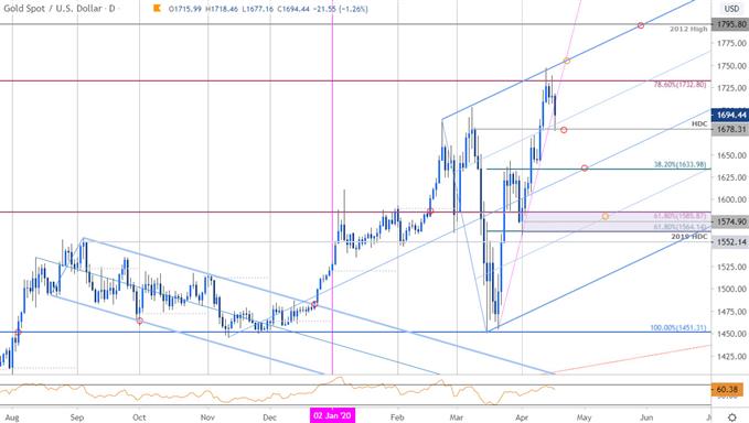 Gold Price Chart - XAU/USD Daily - GLD Trade Outlook - GC Technical Forecast 4/17/2020