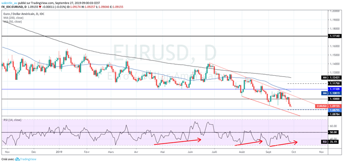 EUR/USD : L’euro inscrit un plus bas de 2 ans près de 1,08$ après le PIB US