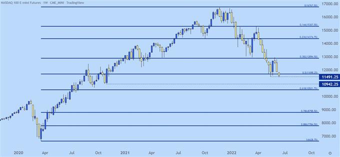 S&P 500, Nasdaq 100 выходят на территорию «медвежьего рынка» впереди ФРС